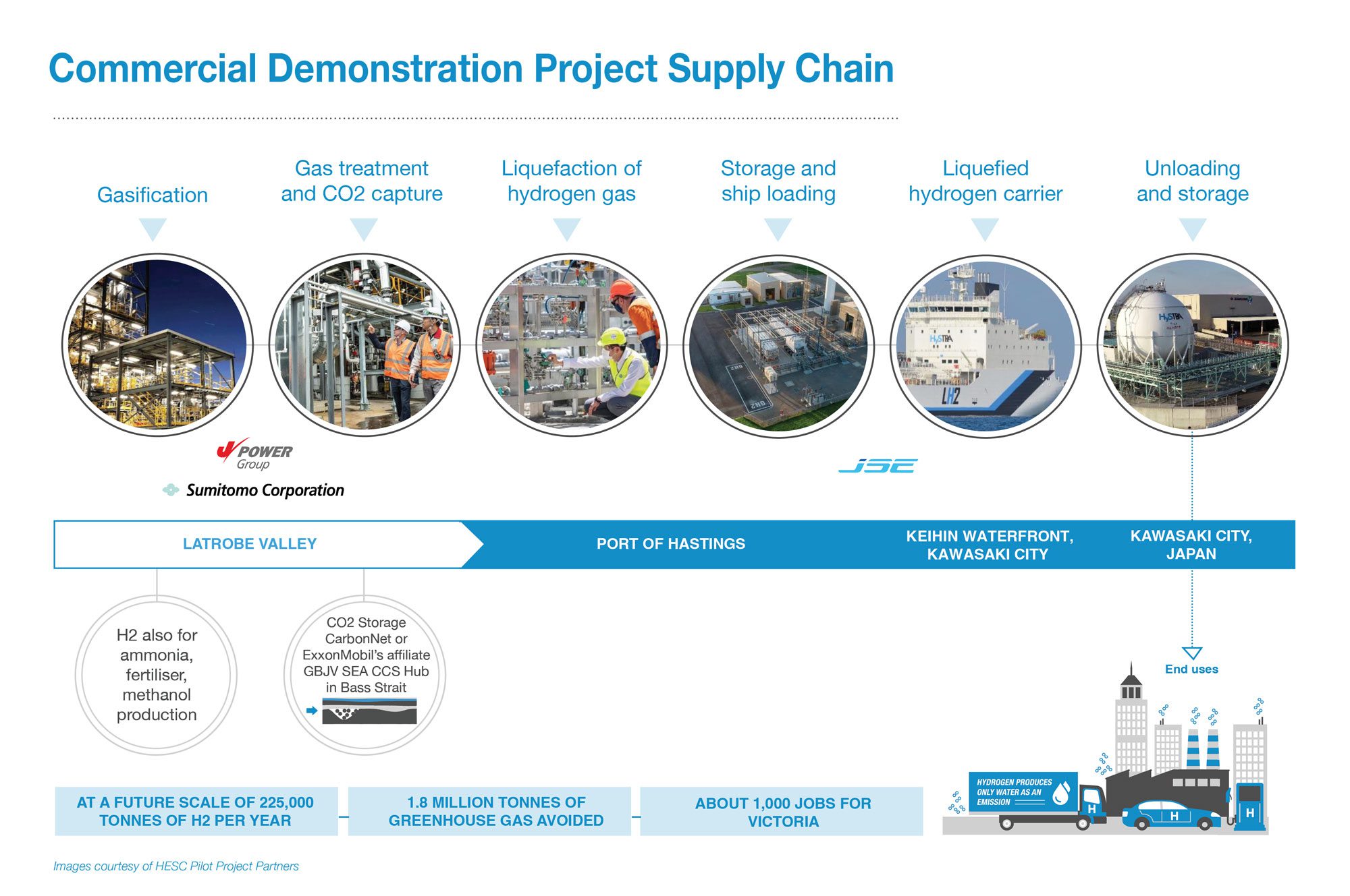 HESC Commercial Demonstration Project Supply Chain